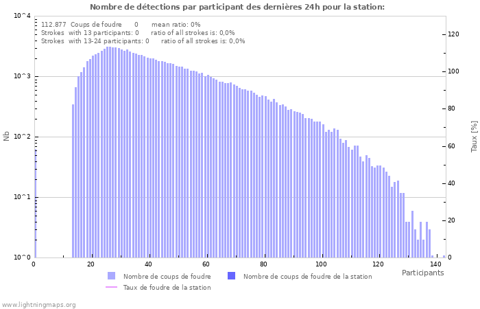 Graphes: Nombre de détections par participant