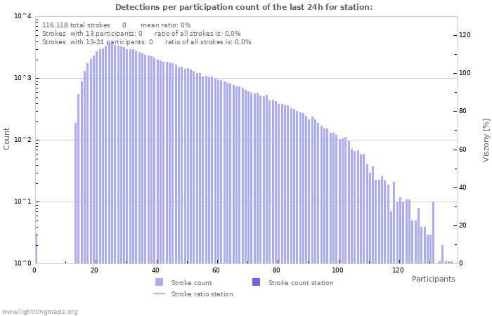 Grafikonok: Detections per participation count