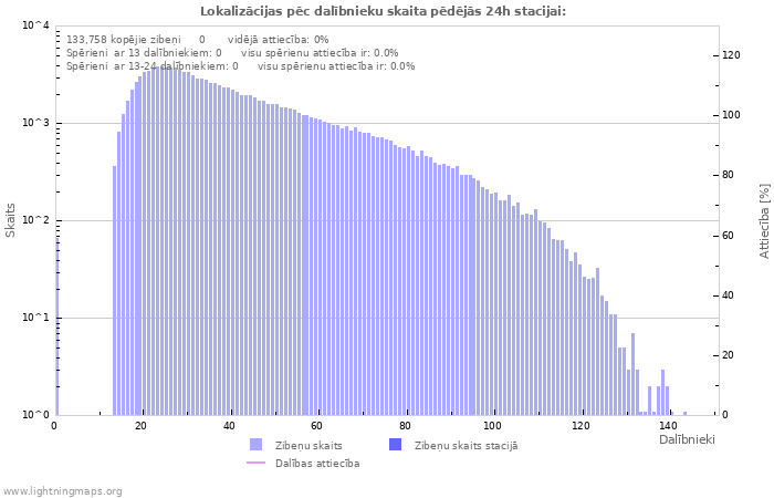 Grafiki: Lokalizācijas pēc dalībnieku skaita