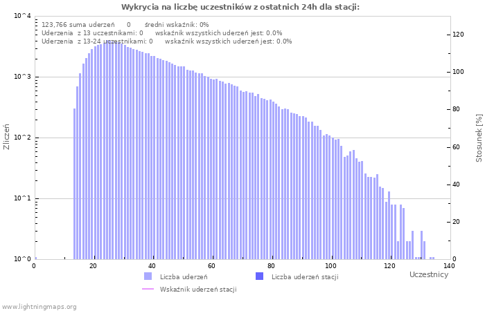 Wykresy: Wykrycia na liczbę uczestników