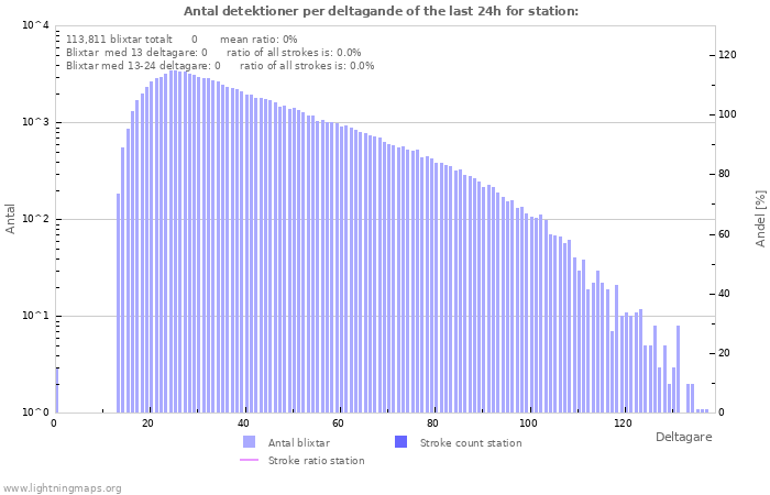 Grafer: Antal detektioner per deltagande