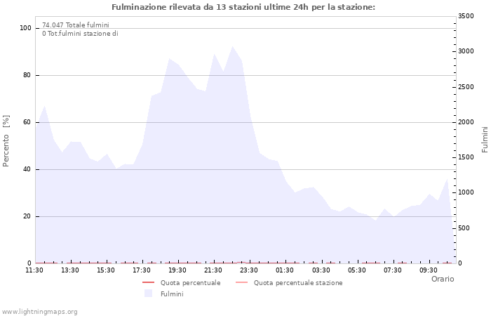 Grafico