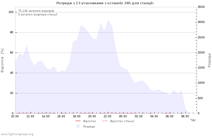 Графіки