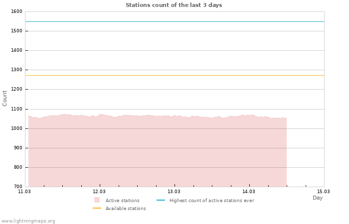 Graphs: Stations count