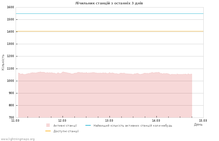 Графіки: Лічильник станцій