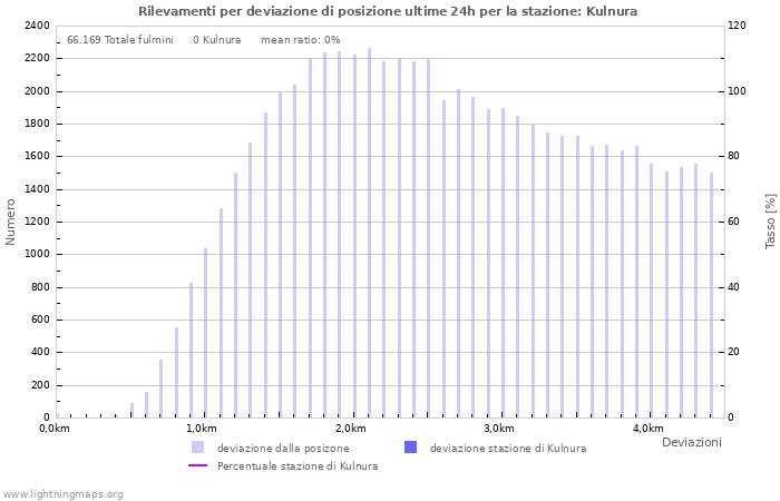 Grafico: Rilevamenti per deviazione di posizione