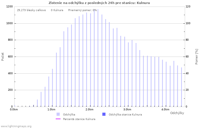 Grafy: Zistenie na odchýlku