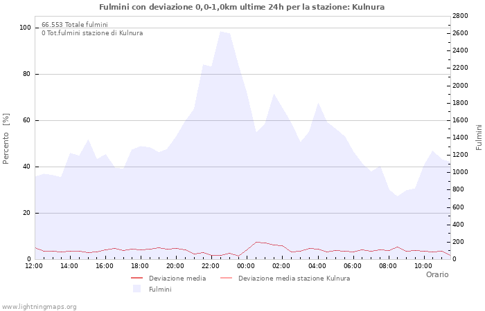 Grafico