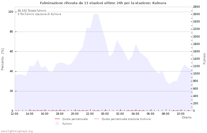 Grafico