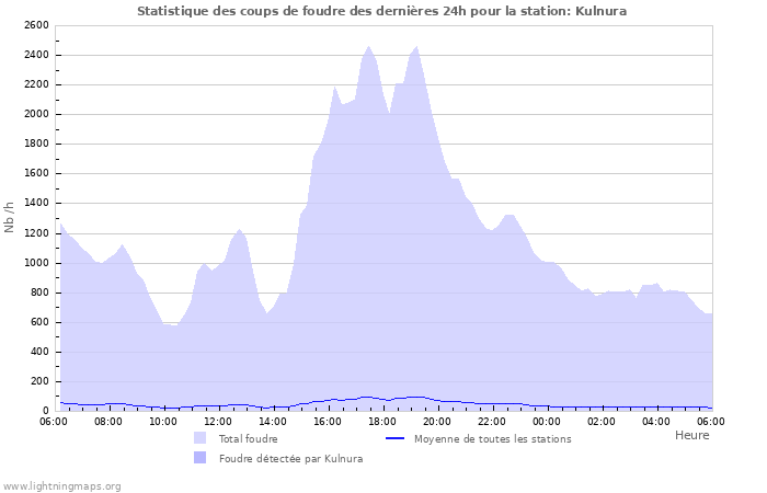 Graphes: Statistique des coups de foudre