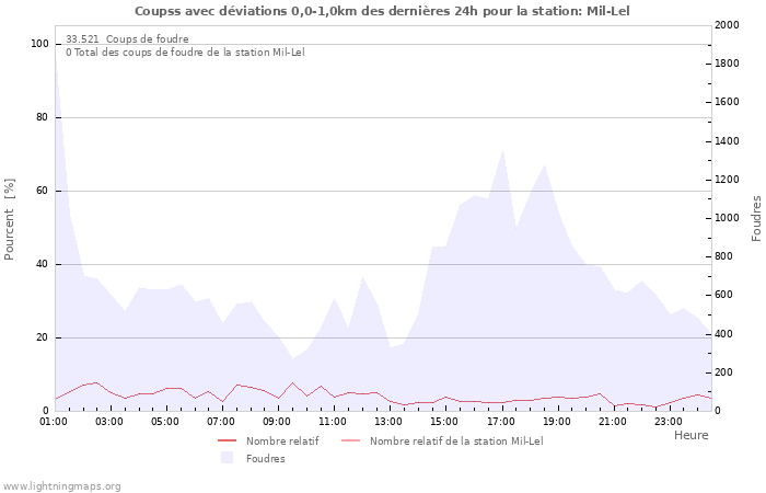 Graphes