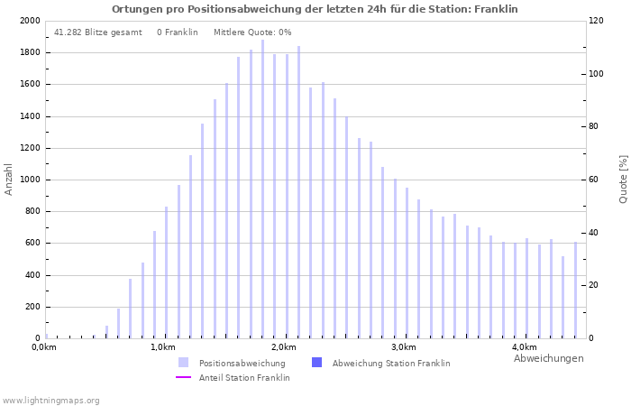 Diagramme: Ortungen pro Positionsabweichung