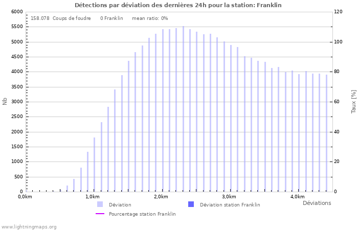 Graphes: Détections par déviation