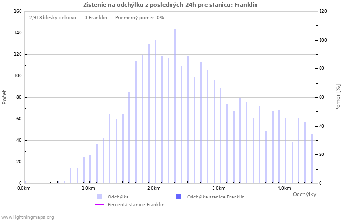 Grafy: Zistenie na odchýlku