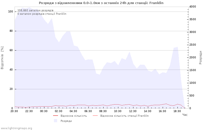 Графіки