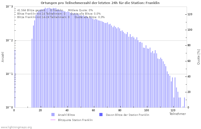 Diagramme: Ortungen pro Teilnehmerzahl