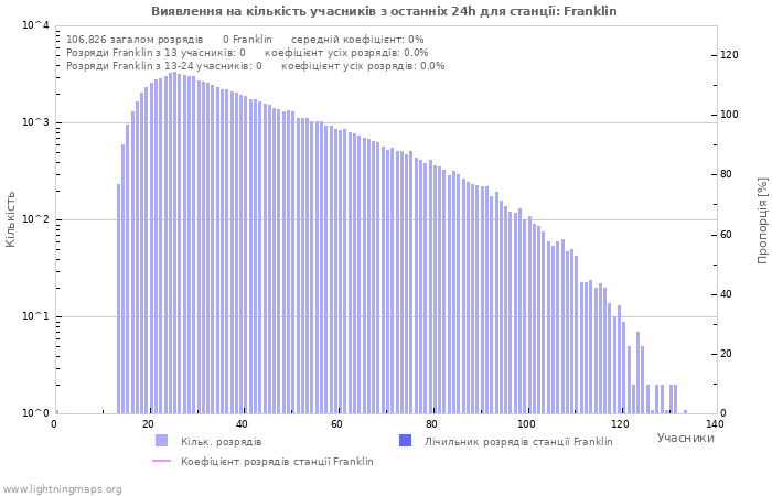 Графіки: Виявлення на кількість учасників