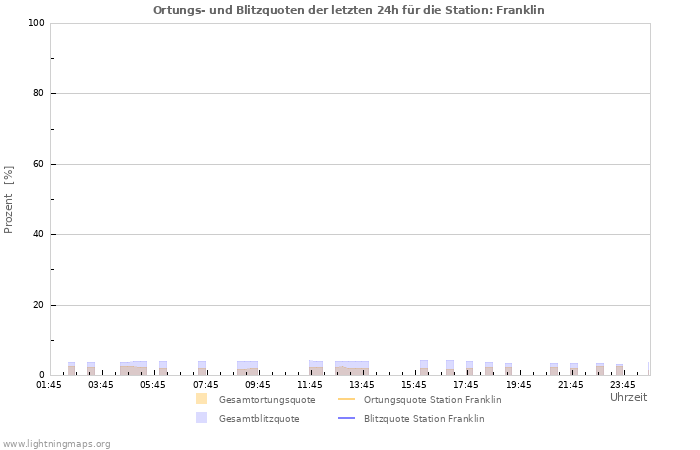 Diagramme: Ortungs- und Blitzquoten