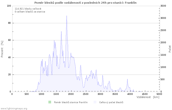 Grafy: Poměr blesků podle vzdálenosti