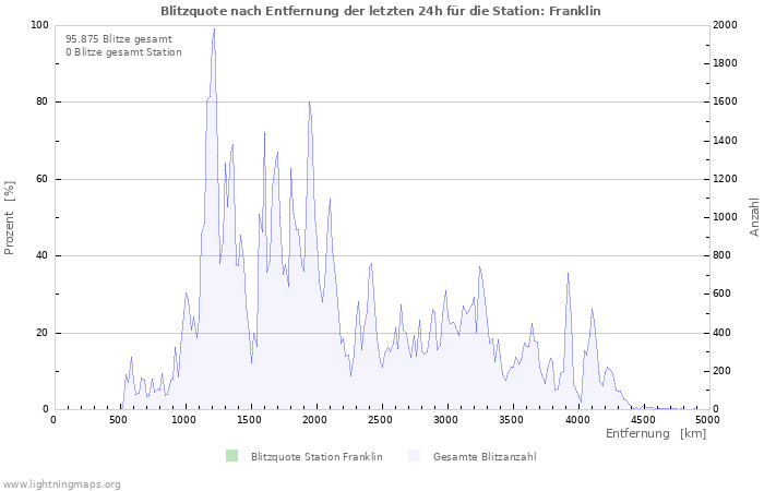 Diagramme: Blitzquote nach Entfernung