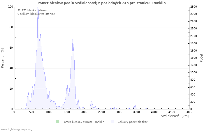 Grafy: Pomer bleskov podľa vzdialenosti;