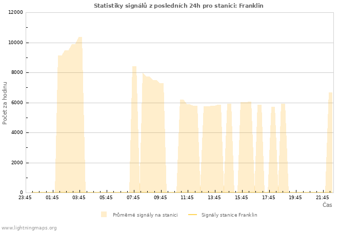 Grafy: Statistiky signálů