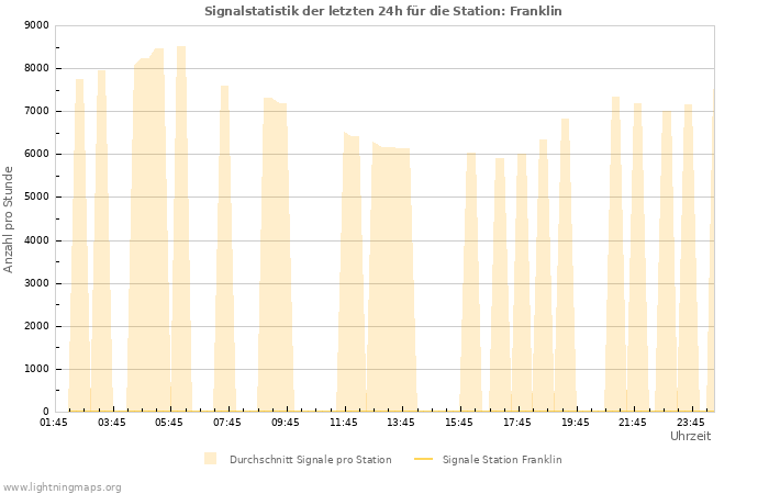 Diagramme: Signalstatistik