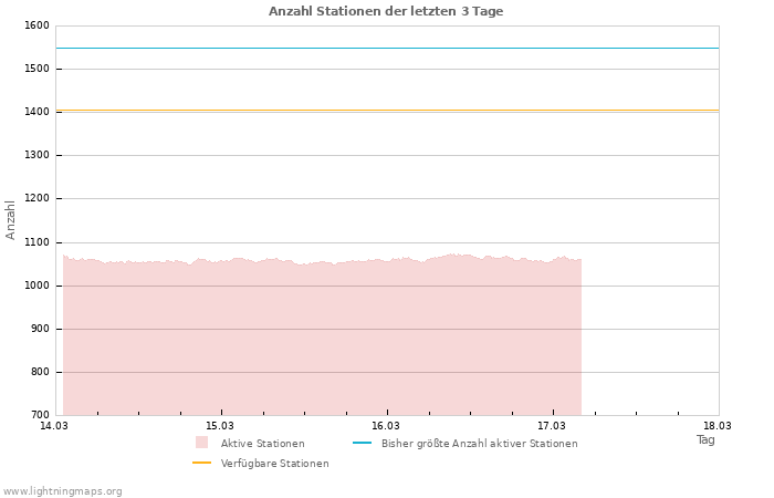 Diagramme: Anzahl Stationen