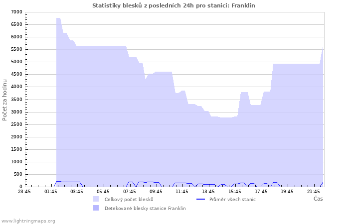 Grafy: Statistiky blesků