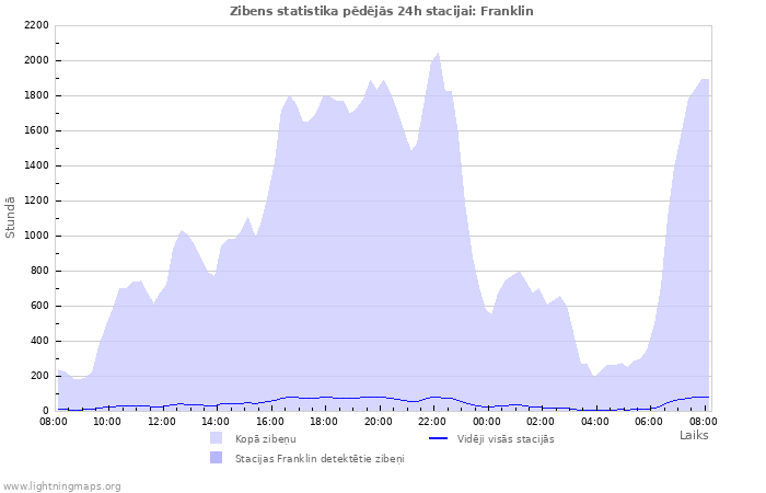 Grafiki: Zibens statistika