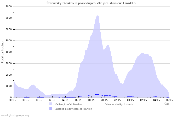 Grafy: Štatistiky bleskov