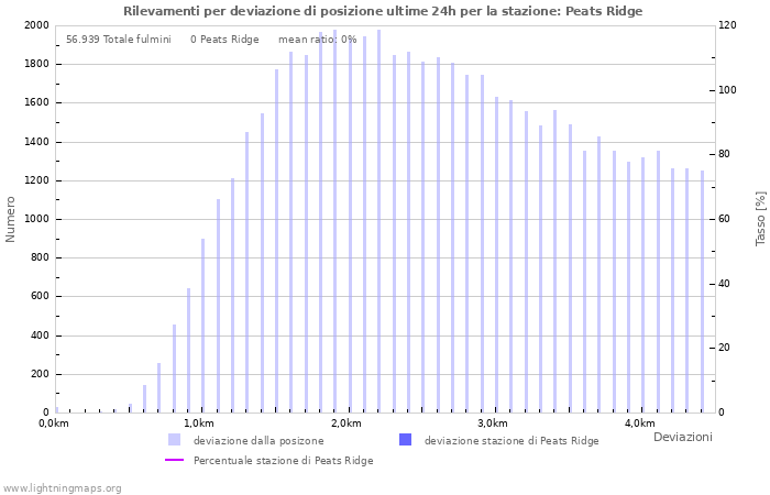 Grafico: Rilevamenti per deviazione di posizione