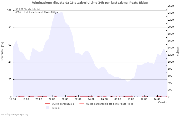 Grafico