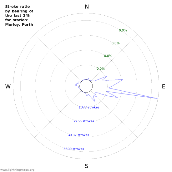 Grafikonok: Stroke ratio by bearing