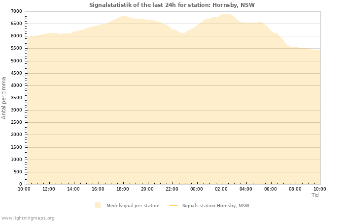 Grafer: Signalstatistik