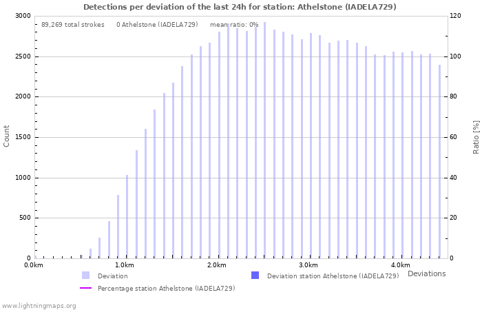 Graphs: Detections per deviation