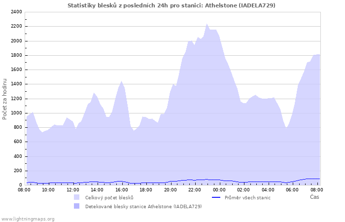 Grafy: Statistiky blesků