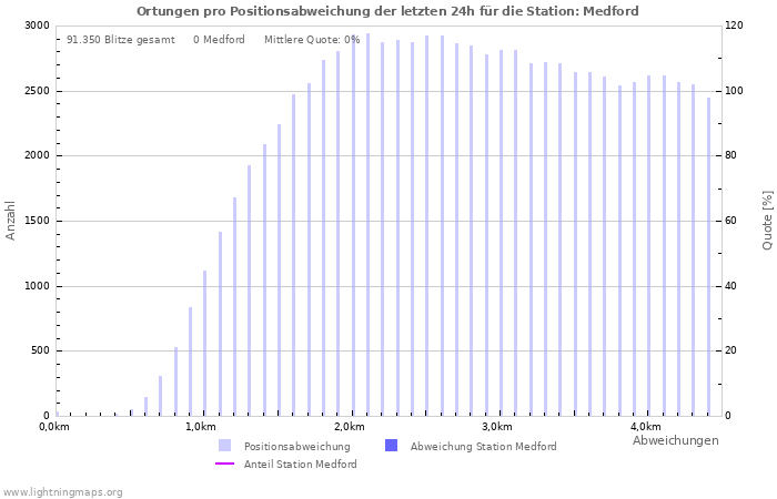 Diagramme: Ortungen pro Positionsabweichung