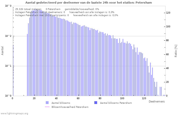 Grafieken: Aantal gedetecteerd per deelnemer