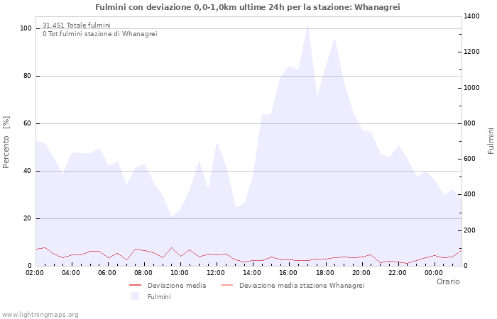 Grafico