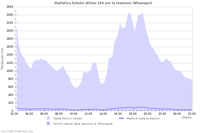 Grafico: Statistica fulmini