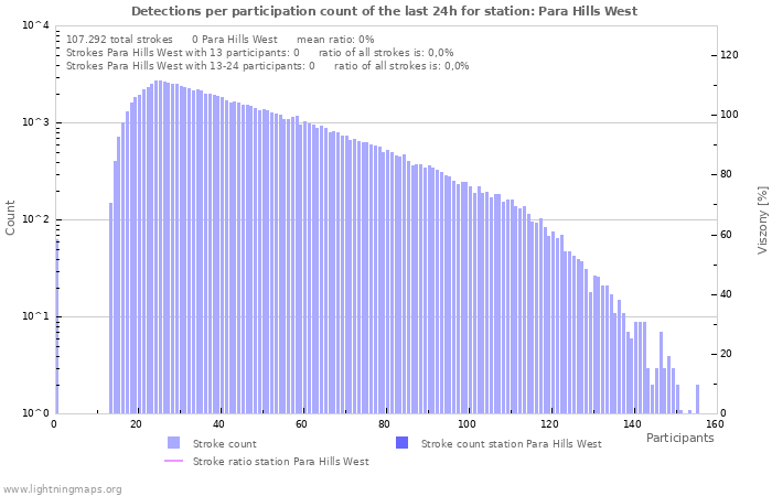 Grafikonok: Detections per participation count