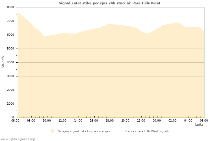 Grafiki: Signālu statistika