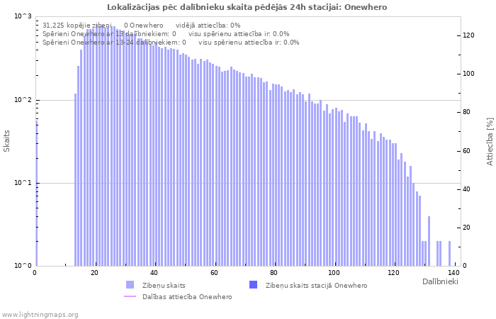 Grafiki: Lokalizācijas pēc dalībnieku skaita