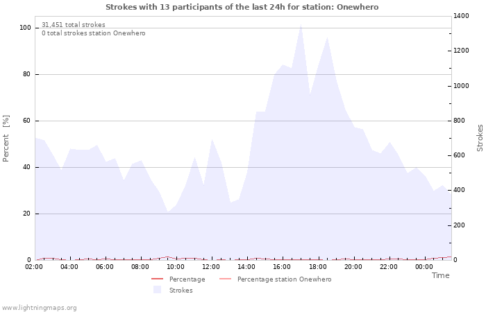 Graphs