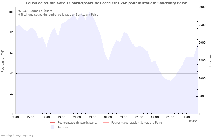 Graphes