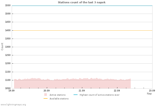 Grafikonok: Stations count