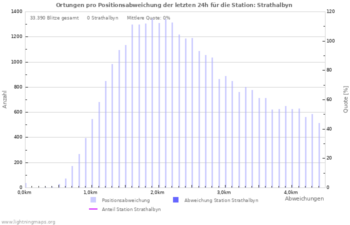 Diagramme: Ortungen pro Positionsabweichung