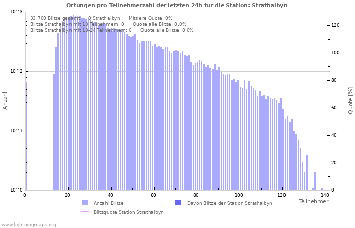 Diagramme: Ortungen pro Teilnehmerzahl