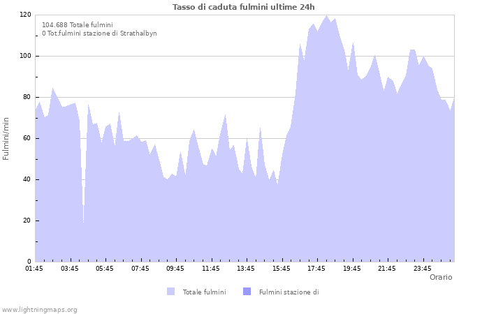 Grafico: Tasso di caduta fulmini